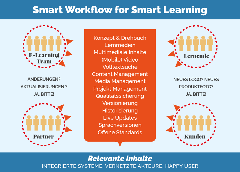 Das Learning Change Management System