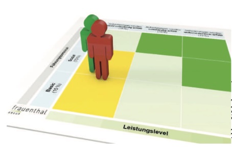 Führung verstehen, Feedback geben